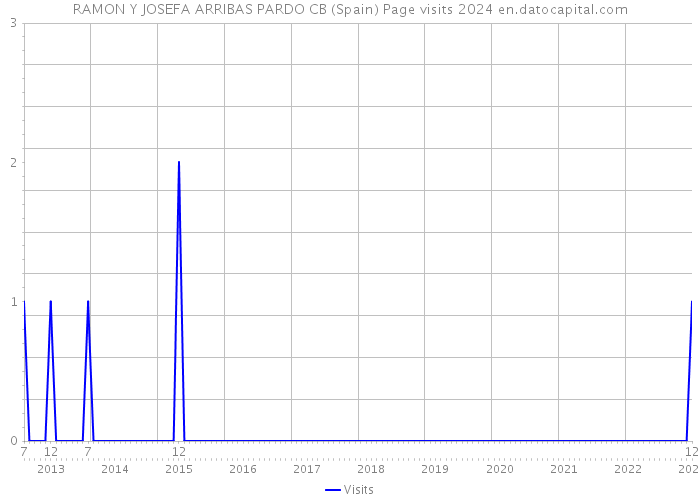 RAMON Y JOSEFA ARRIBAS PARDO CB (Spain) Page visits 2024 