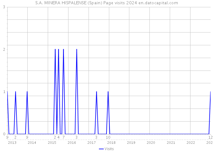 S.A. MINERA HISPALENSE (Spain) Page visits 2024 