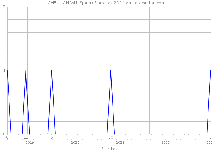 CHEN JIAN WU (Spain) Searches 2024 