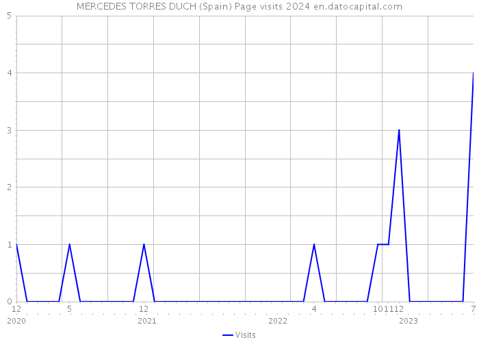 MERCEDES TORRES DUCH (Spain) Page visits 2024 