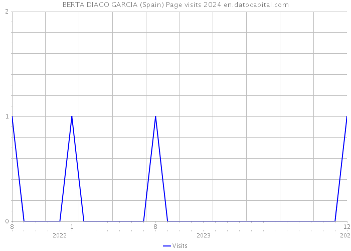BERTA DIAGO GARCIA (Spain) Page visits 2024 