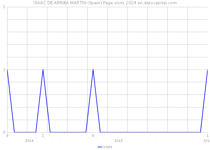 ISAAC DE ARRIBA MARTIN (Spain) Page visits 2024 