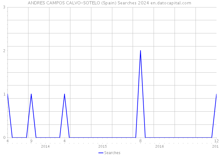 ANDRES CAMPOS CALVO-SOTELO (Spain) Searches 2024 