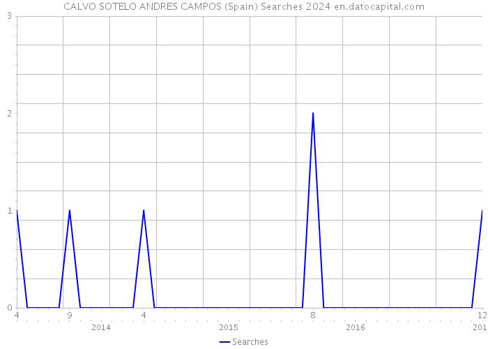 CALVO SOTELO ANDRES CAMPOS (Spain) Searches 2024 