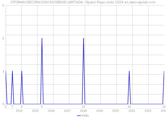 OTOMAN DECORACION SOCIEDAD LIMITADA. (Spain) Page visits 2024 