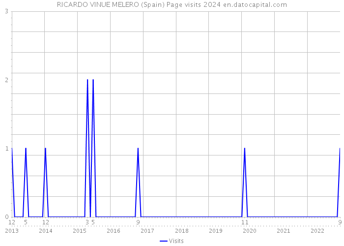 RICARDO VINUE MELERO (Spain) Page visits 2024 