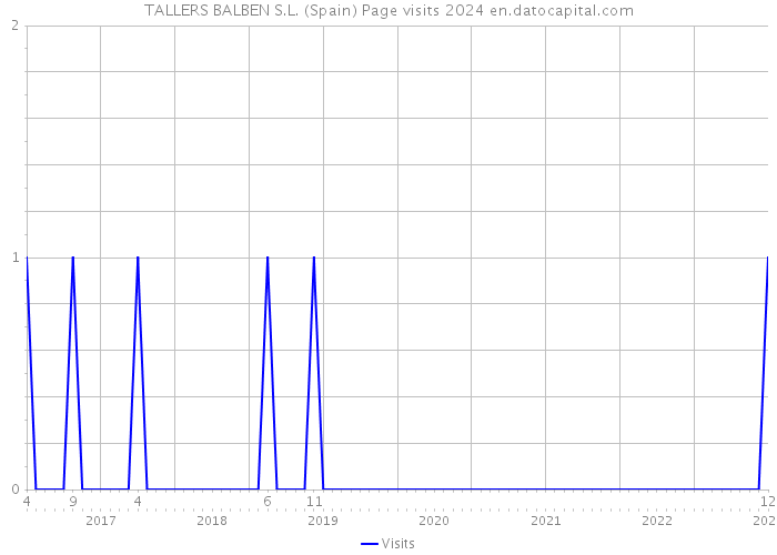TALLERS BALBEN S.L. (Spain) Page visits 2024 