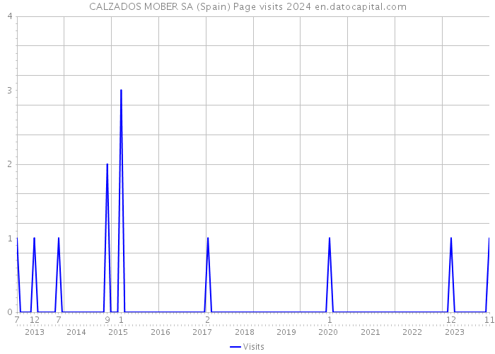 CALZADOS MOBER SA (Spain) Page visits 2024 