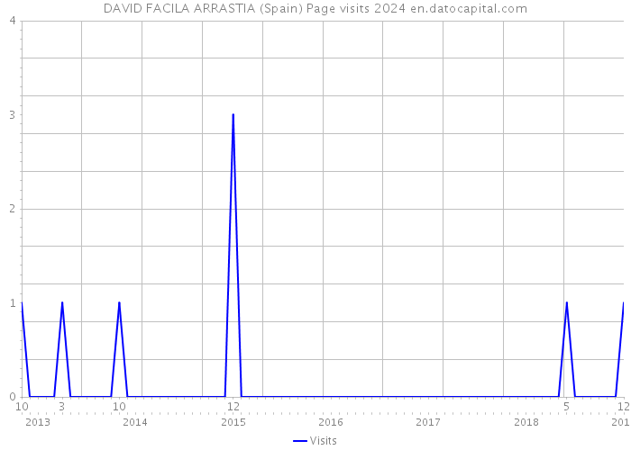 DAVID FACILA ARRASTIA (Spain) Page visits 2024 