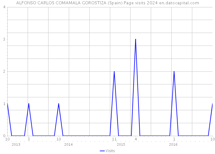 ALFONSO CARLOS COMAMALA GOROSTIZA (Spain) Page visits 2024 