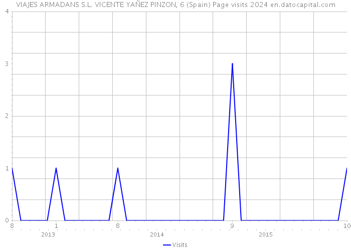 VIAJES ARMADANS S.L. VICENTE YAÑEZ PINZON, 6 (Spain) Page visits 2024 