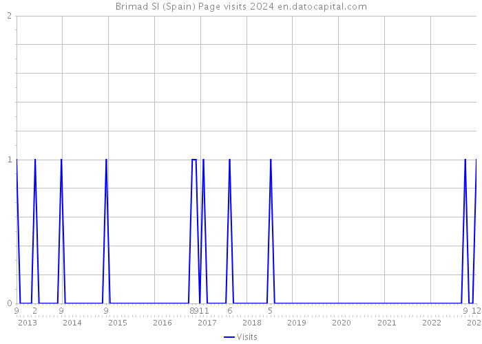 Brimad Sl (Spain) Page visits 2024 