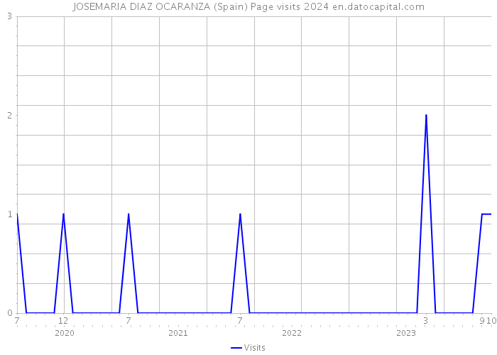JOSEMARIA DIAZ OCARANZA (Spain) Page visits 2024 