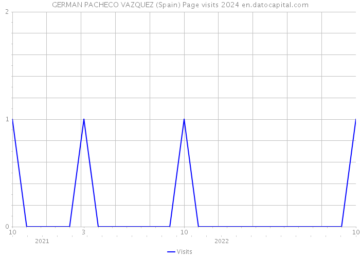 GERMAN PACHECO VAZQUEZ (Spain) Page visits 2024 