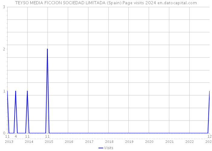 TEYSO MEDIA FICCION SOCIEDAD LIMITADA (Spain) Page visits 2024 