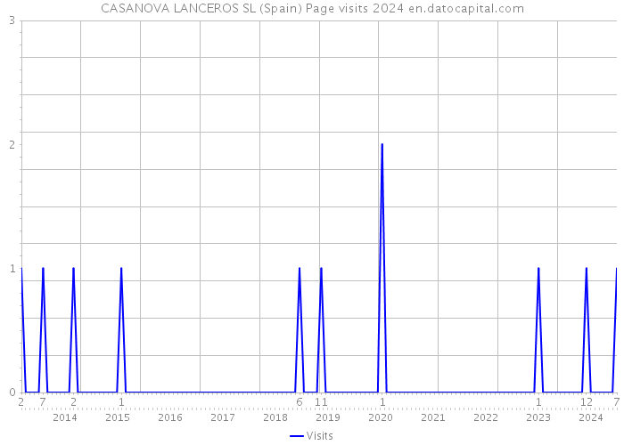 CASANOVA LANCEROS SL (Spain) Page visits 2024 