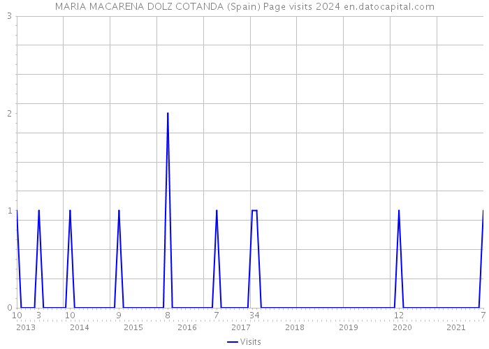 MARIA MACARENA DOLZ COTANDA (Spain) Page visits 2024 