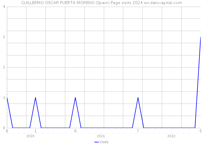 GUILLERMO OSCAR PUERTA MORENO (Spain) Page visits 2024 