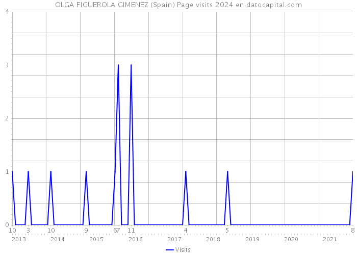 OLGA FIGUEROLA GIMENEZ (Spain) Page visits 2024 