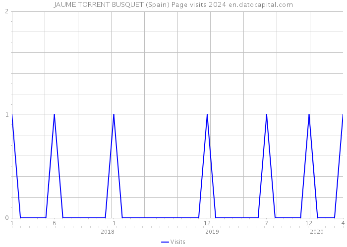 JAUME TORRENT BUSQUET (Spain) Page visits 2024 