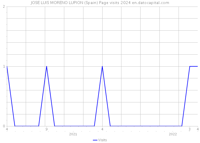 JOSE LUIS MORENO LUPION (Spain) Page visits 2024 