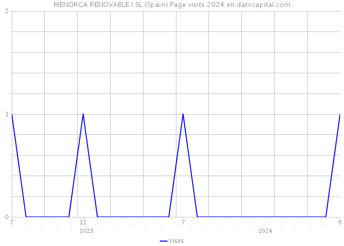 MENORCA RENOVABLE I SL (Spain) Page visits 2024 