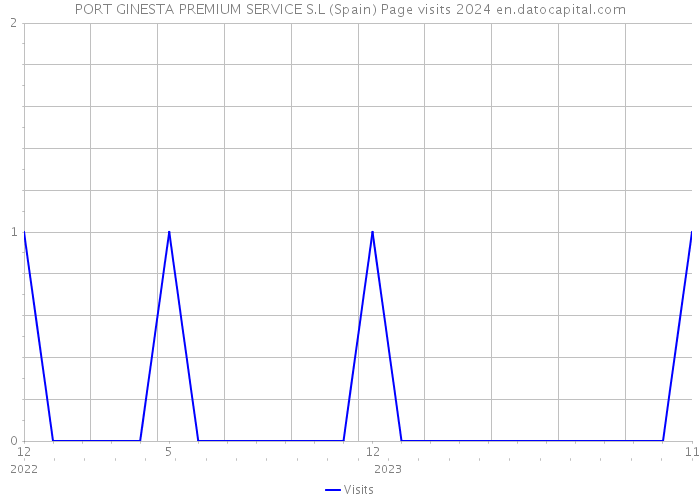 PORT GINESTA PREMIUM SERVICE S.L (Spain) Page visits 2024 