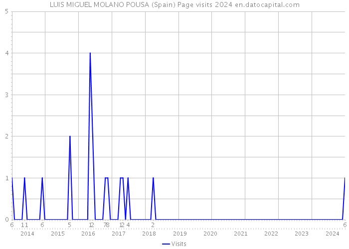 LUIS MIGUEL MOLANO POUSA (Spain) Page visits 2024 
