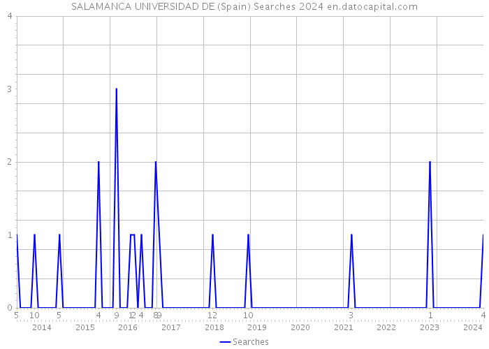 SALAMANCA UNIVERSIDAD DE (Spain) Searches 2024 