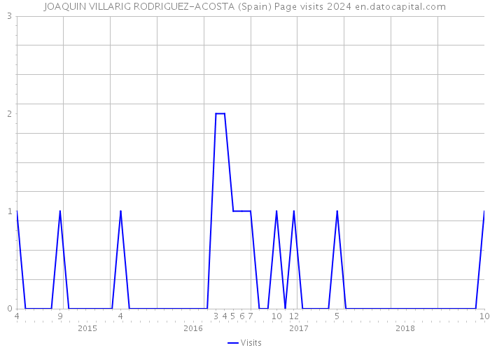 JOAQUIN VILLARIG RODRIGUEZ-ACOSTA (Spain) Page visits 2024 