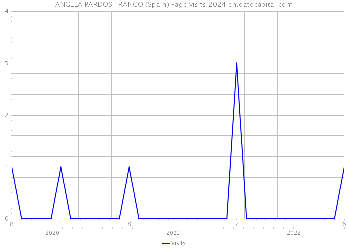 ANGELA PARDOS FRANCO (Spain) Page visits 2024 