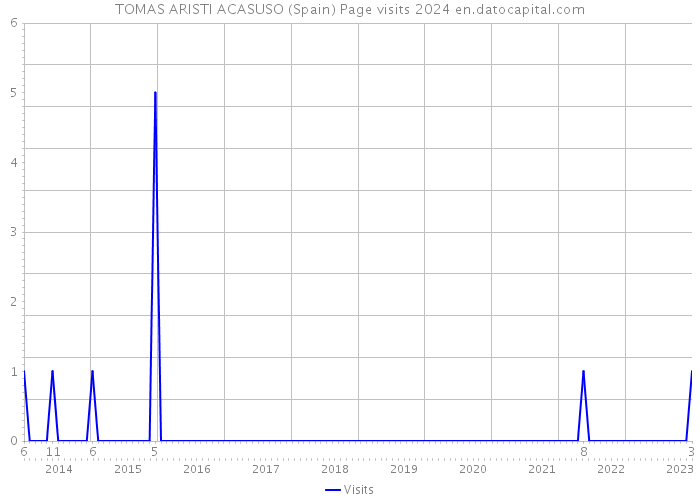 TOMAS ARISTI ACASUSO (Spain) Page visits 2024 