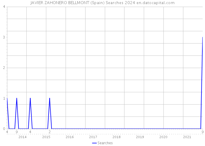 JAVIER ZAHONERO BELLMONT (Spain) Searches 2024 