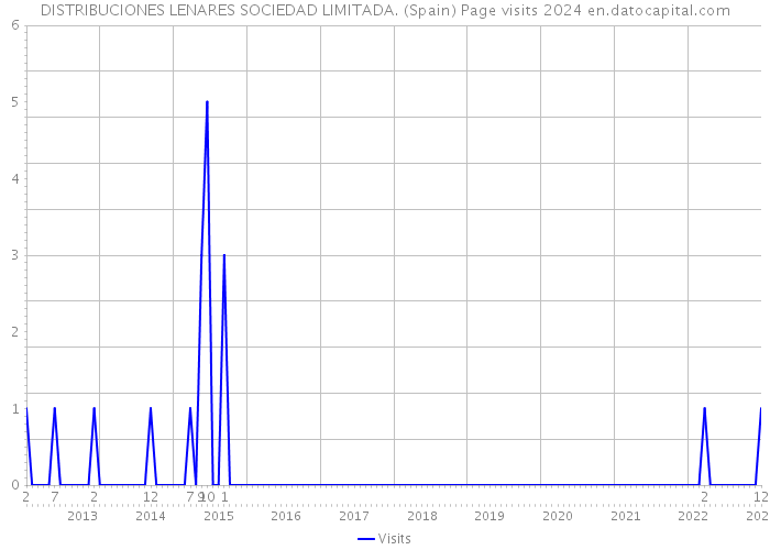 DISTRIBUCIONES LENARES SOCIEDAD LIMITADA. (Spain) Page visits 2024 