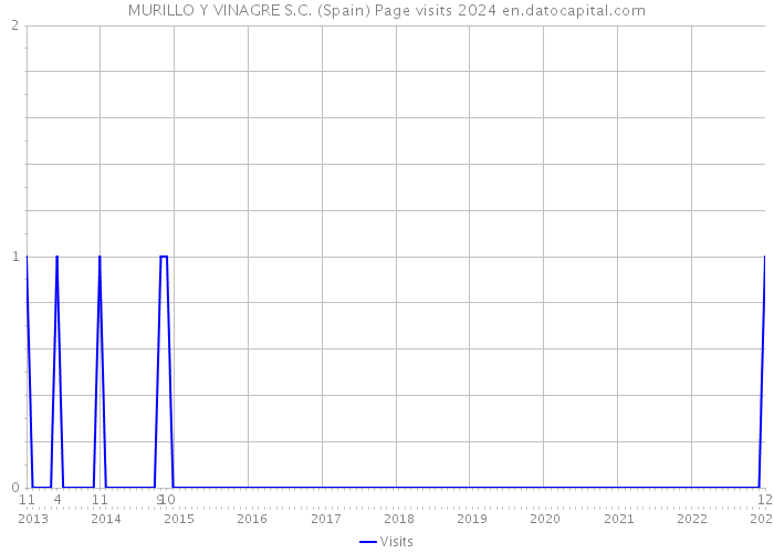 MURILLO Y VINAGRE S.C. (Spain) Page visits 2024 