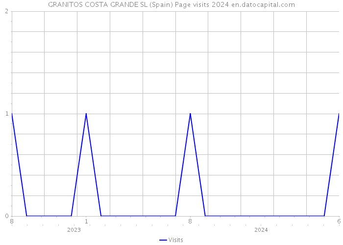 GRANITOS COSTA GRANDE SL (Spain) Page visits 2024 