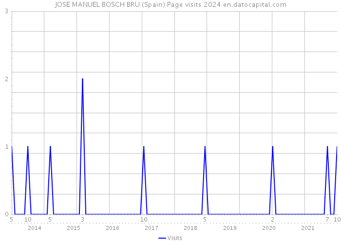 JOSE MANUEL BOSCH BRU (Spain) Page visits 2024 