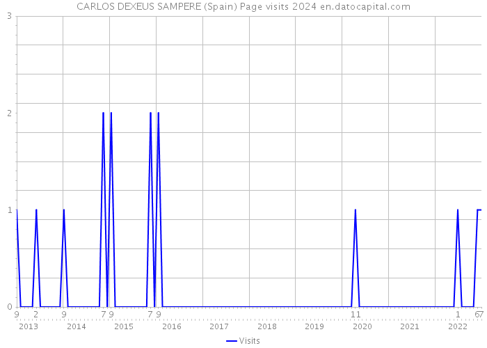 CARLOS DEXEUS SAMPERE (Spain) Page visits 2024 