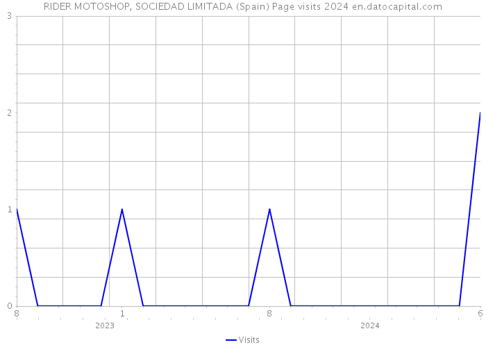 RIDER MOTOSHOP, SOCIEDAD LIMITADA (Spain) Page visits 2024 