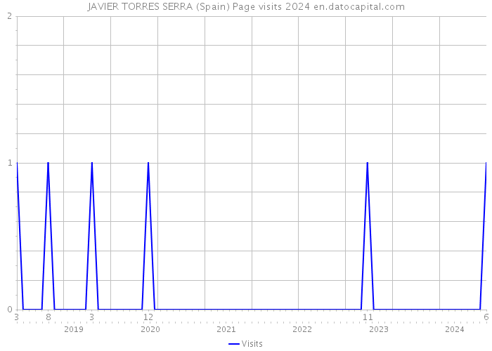 JAVIER TORRES SERRA (Spain) Page visits 2024 