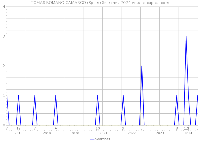 TOMAS ROMANO CAMARGO (Spain) Searches 2024 