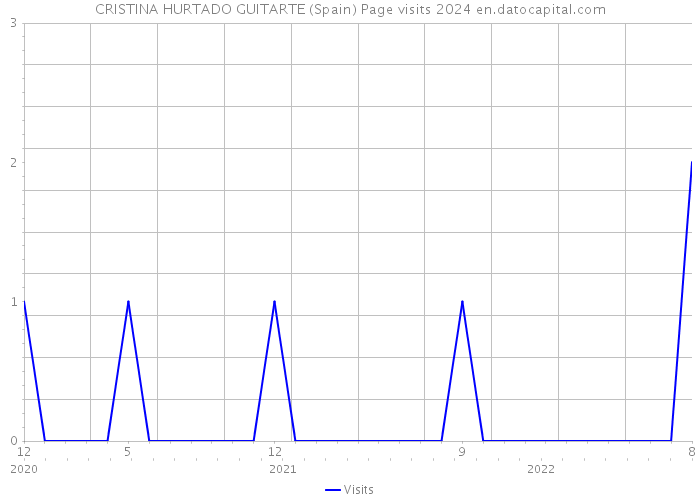 CRISTINA HURTADO GUITARTE (Spain) Page visits 2024 
