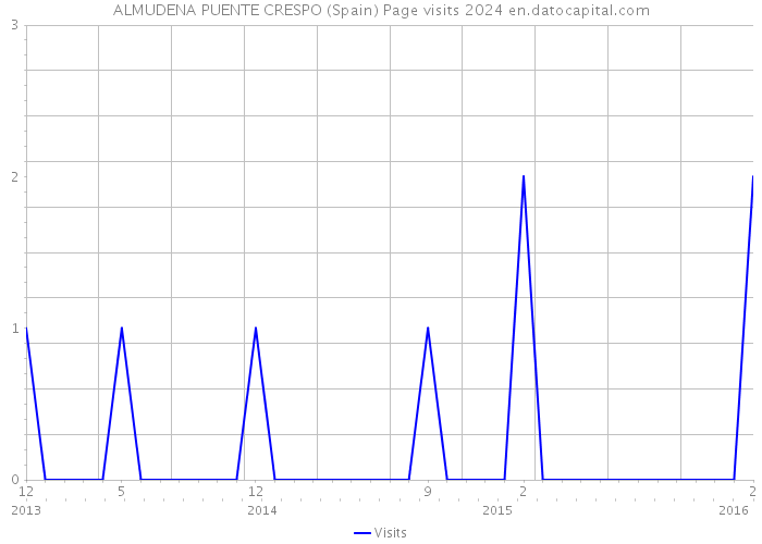 ALMUDENA PUENTE CRESPO (Spain) Page visits 2024 