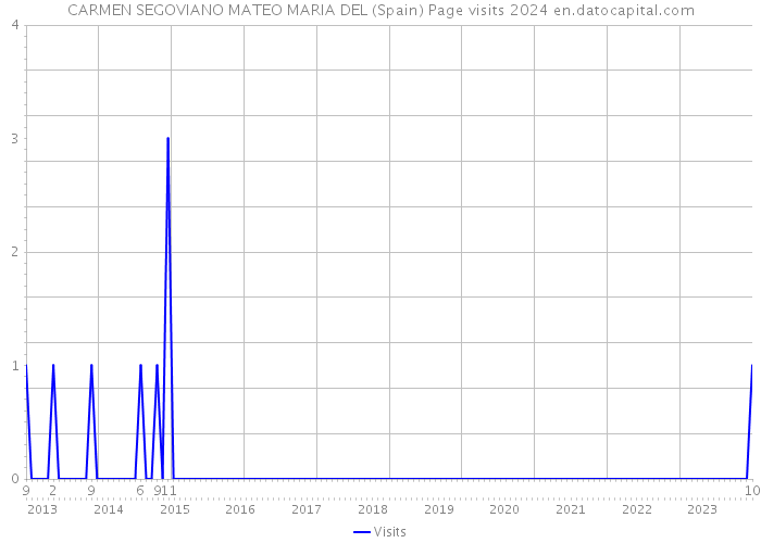 CARMEN SEGOVIANO MATEO MARIA DEL (Spain) Page visits 2024 