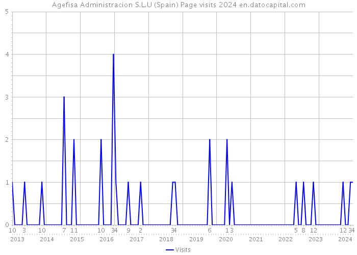Agefisa Administracion S.L.U (Spain) Page visits 2024 