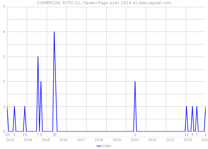 COMERCIAL SOTO S.L. (Spain) Page visits 2024 