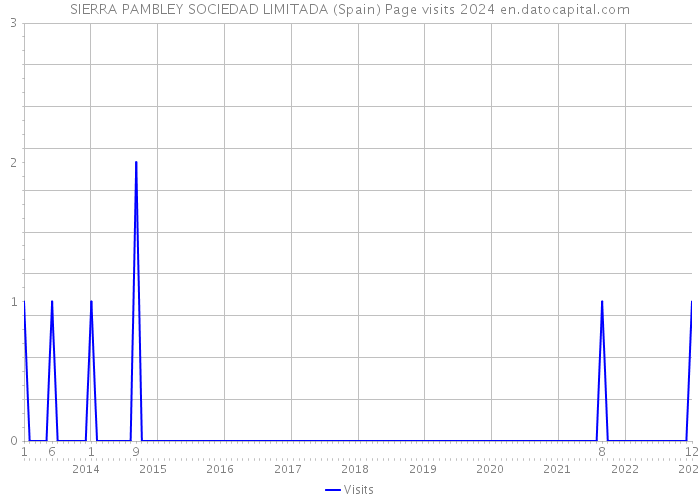 SIERRA PAMBLEY SOCIEDAD LIMITADA (Spain) Page visits 2024 