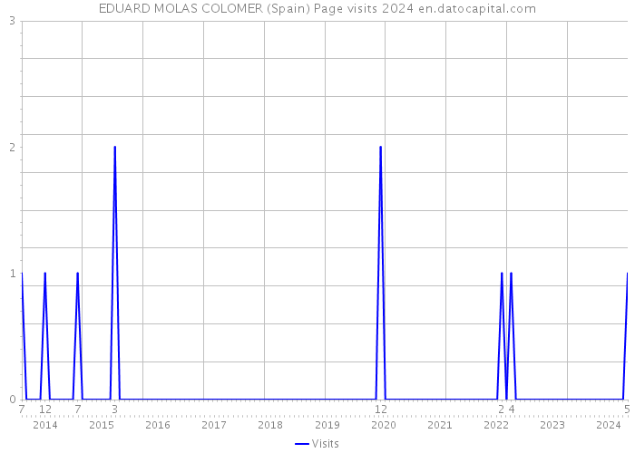 EDUARD MOLAS COLOMER (Spain) Page visits 2024 