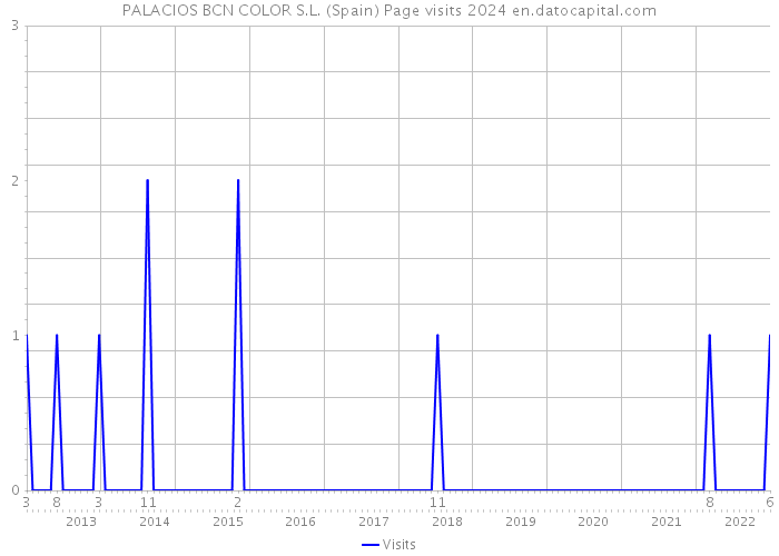 PALACIOS BCN COLOR S.L. (Spain) Page visits 2024 