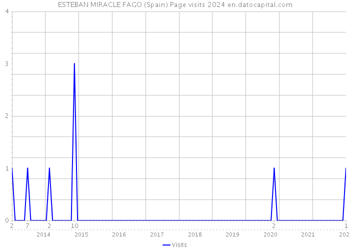 ESTEBAN MIRACLE FAGO (Spain) Page visits 2024 